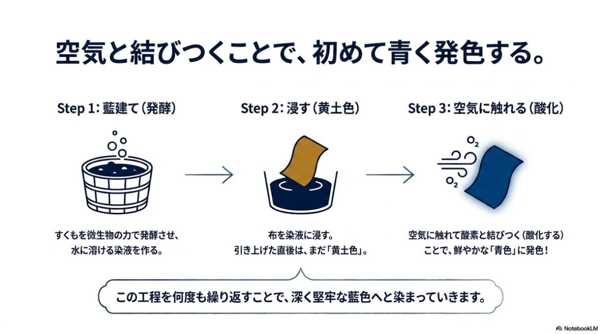藍建てした染液に布を浸し、空気に触れて酸化することで青く発色する藍染の工程