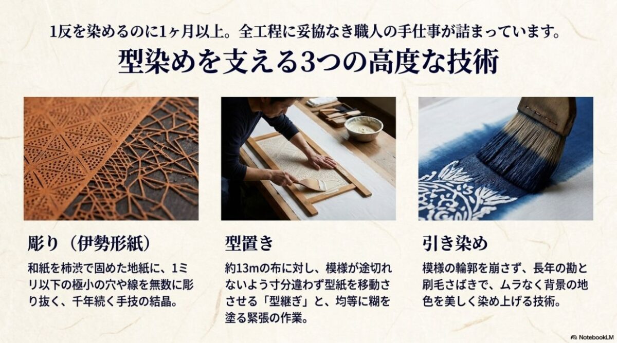 伊勢形紙の彫り、型置きの型継ぎ、背景を染める引き染めの3つの高度な職人技術
