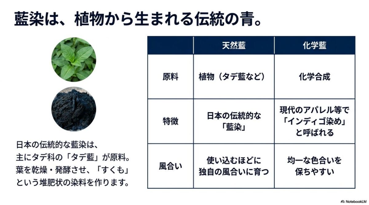 タデ藍やすくもなど天然藍と化学藍の特徴や違いの比較表